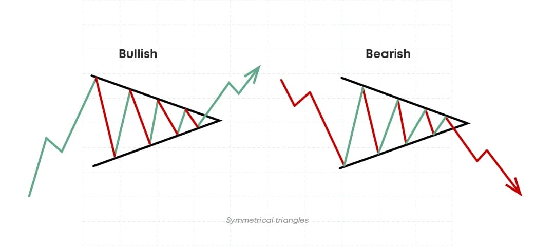 bullish and bearish symmetrical triangles bullish and bearish symmetrical triangles