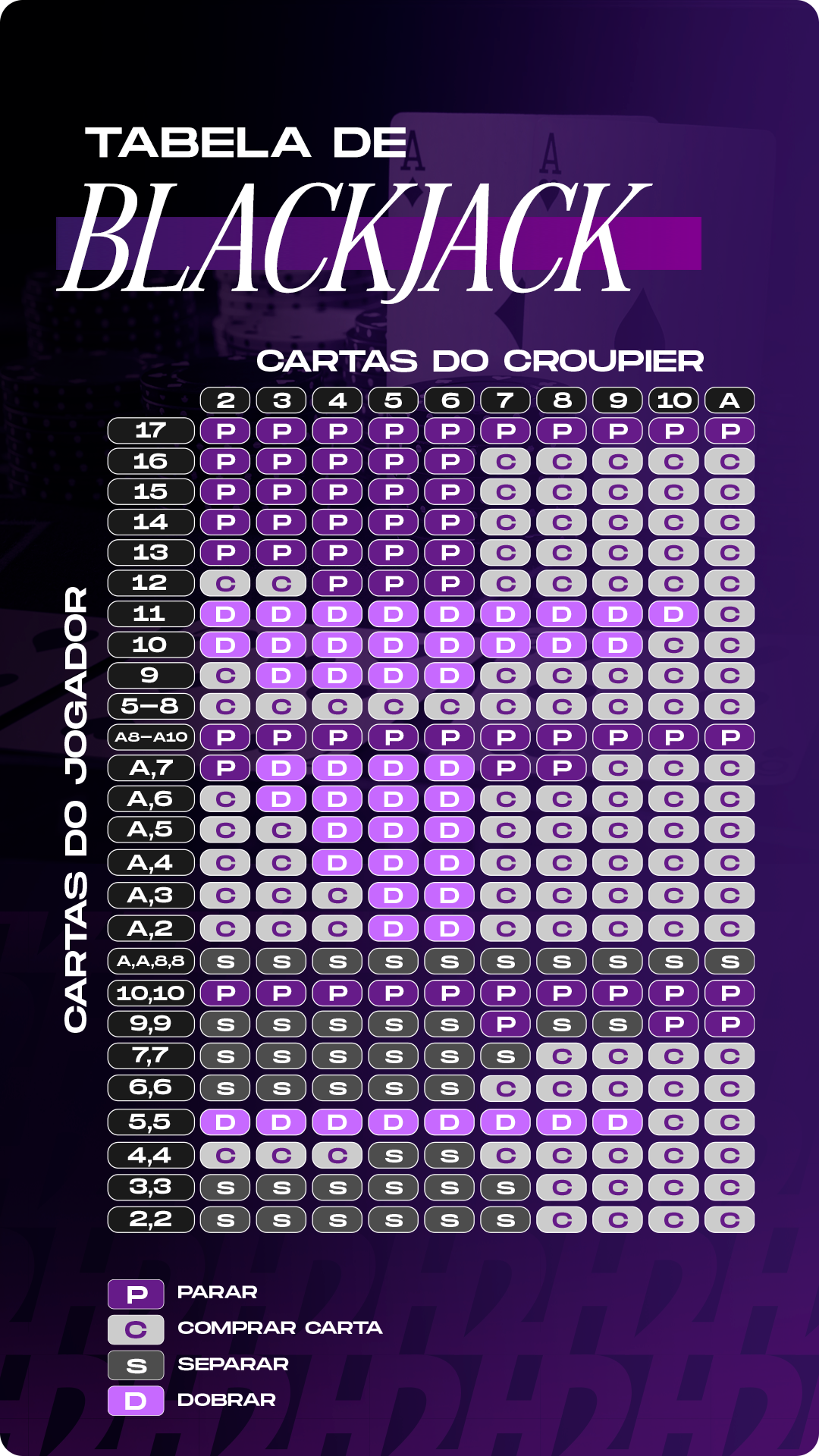 Tabela de estratégia básica do blackjack com colunas representando as cartas visíveis do croupier (de 2 a Ás) e linhas que indicam as combinações possíveis das cartas do jogador, incluindo totais duros (ex: 12 a 17), mãos suaves com Ás (como A,6 ou A,4) e pares (como 8,8 ou 2,2). Cada célula da tabela mostra a jogada recomendada, com letras: P para Parar, C para Comprar carta, D para Dobrar a aposta e S para Separar. A tabela utiliza cores distintas para facilitar a visualização e é baseada em probabilidades matemáticas para maximizar as chances do jogador.