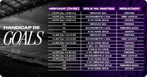 Na aba Over, há 16 linhas listando os tipos de aposta em handicap asiático de gols (+0.75, +1, +1.25, +1.5, +1.75 e +2), cada um associado a diferentes cenários de gols na partida (por exemplo, “Nenhum gol”, “Exatamente 1 gol”, “2 ou mais gols”, “1 gol ou nenhum”, “2 gols ou mais”, “3 ou mais gols”) e o respectivo resultado da aposta (“Perdida”, “Meio Ganha”, “Ganha” ou “Reembolsada”).