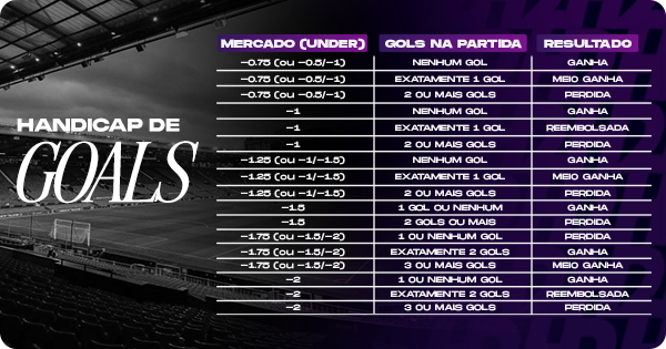 Na aba Under, há 17 linhas com os tipos de aposta correspondentes (-0.75, -1, -1.25, -1.5, -1.75 e -2), cada um ligado aos mesmos cenários de gols na partida e aos resultados (“Ganha”, “Meio Perdida”, “Perdida” ou “Reembolsada”), mostrando claramente como cada linha de handicap asiático de gols se comporta conforme o total de gols marcados.