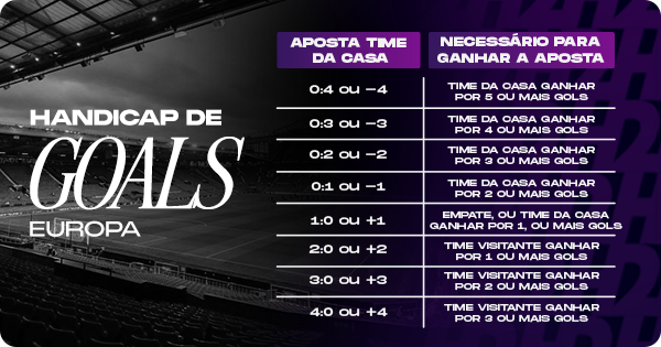 Tabela com duas colunas. A primeira lista as apostas no time da casa com diferentes handicaps europeus. A segunda coluna descreve o que precisa acontecer no jogo real para que a aposta seja vencedora. Por exemplo: “0:2 ou -2” exige vitória do time da casa por 3 ou mais gols; “1:0 ou +1” permite vitória do time da casa ou empate. A tabela mostra também quando a vitória do visitante invalida a aposta.