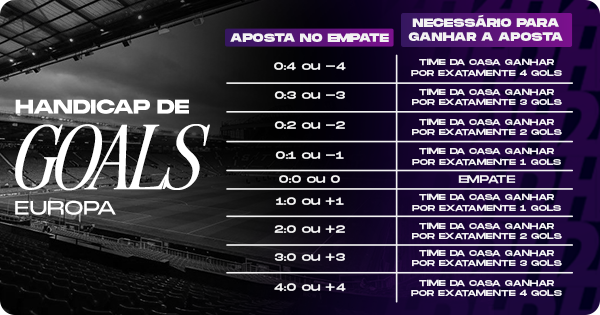 Tabela com duas colunas. A primeira mostra o handicap europeu no formato “0:x” ou com sinal negativo/positivo. A segunda detalha o resultado exato necessário para que a aposta no empate seja vencedora. Por exemplo: “0:3 ou -3” exige que o time da casa vença por exatamente 3 gols de diferença; “1:0 ou +1” exige que o time visitante vença por exatamente 1 gol. A tabela cobre handicaps de -4 a +4.